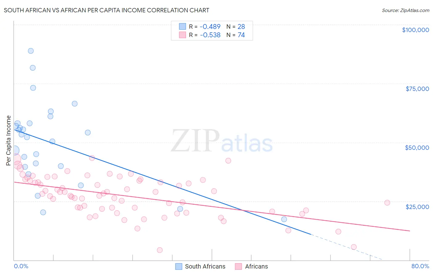 South African vs African Per Capita Income
