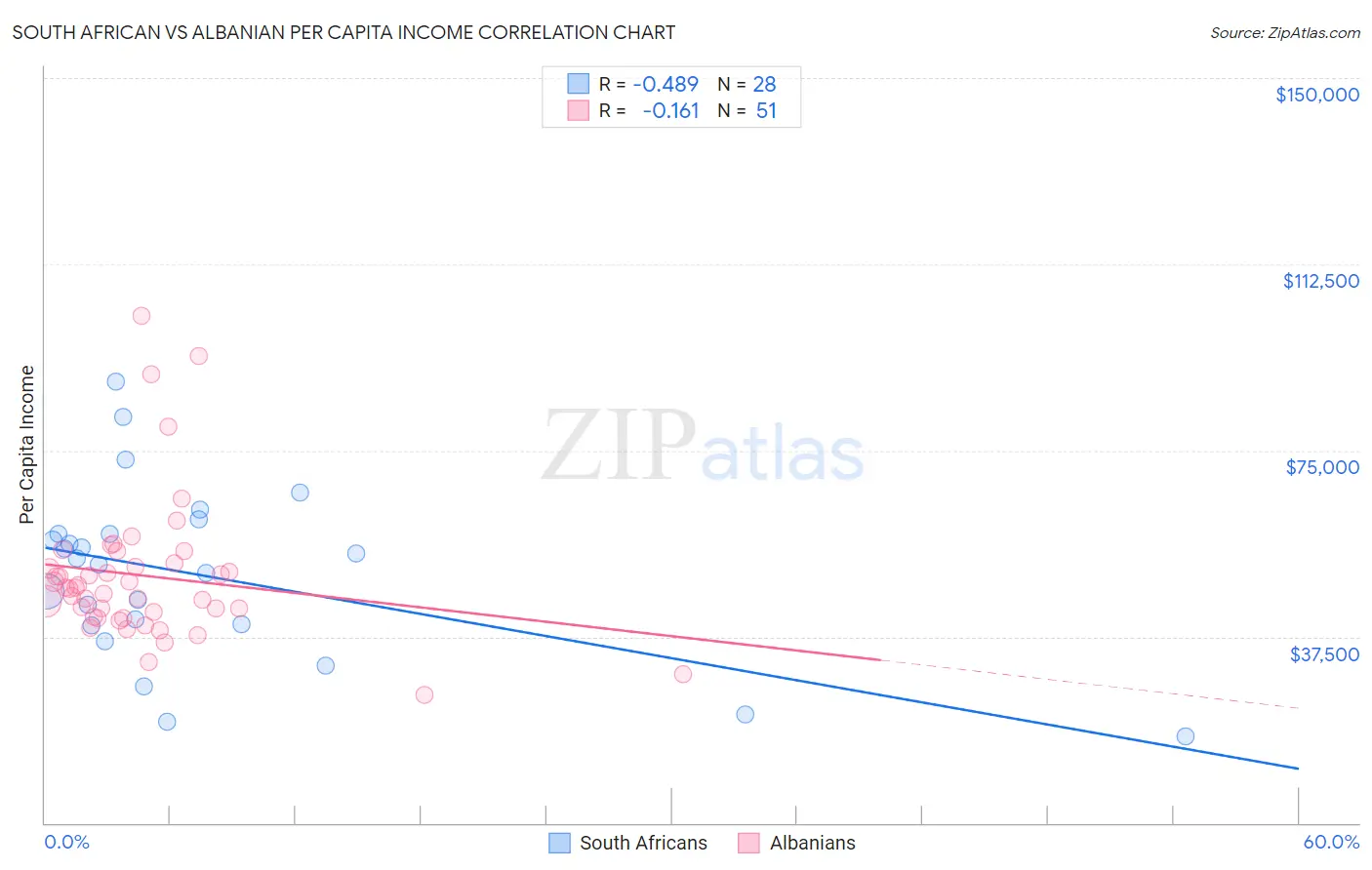 South African vs Albanian Per Capita Income