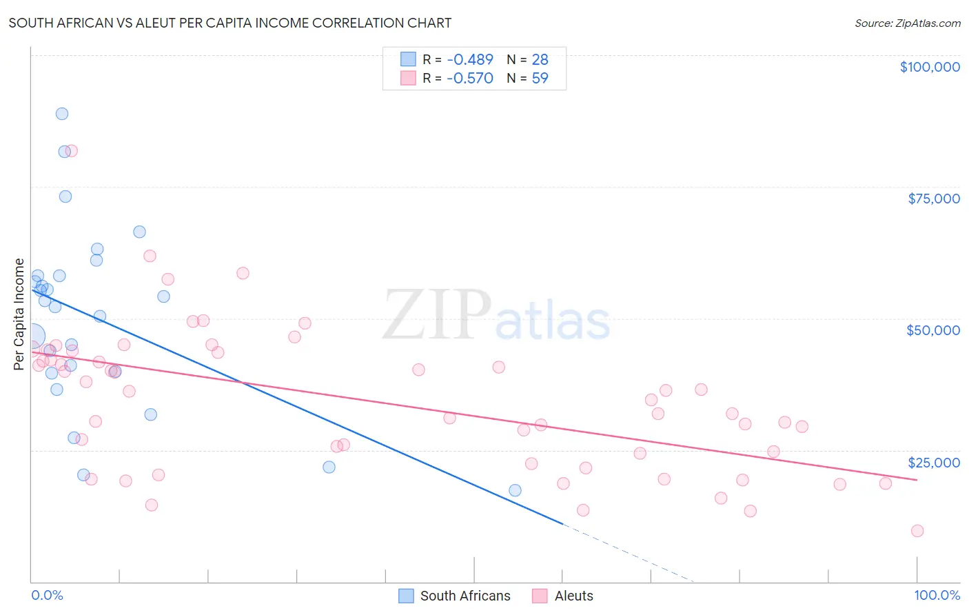 South African vs Aleut Per Capita Income