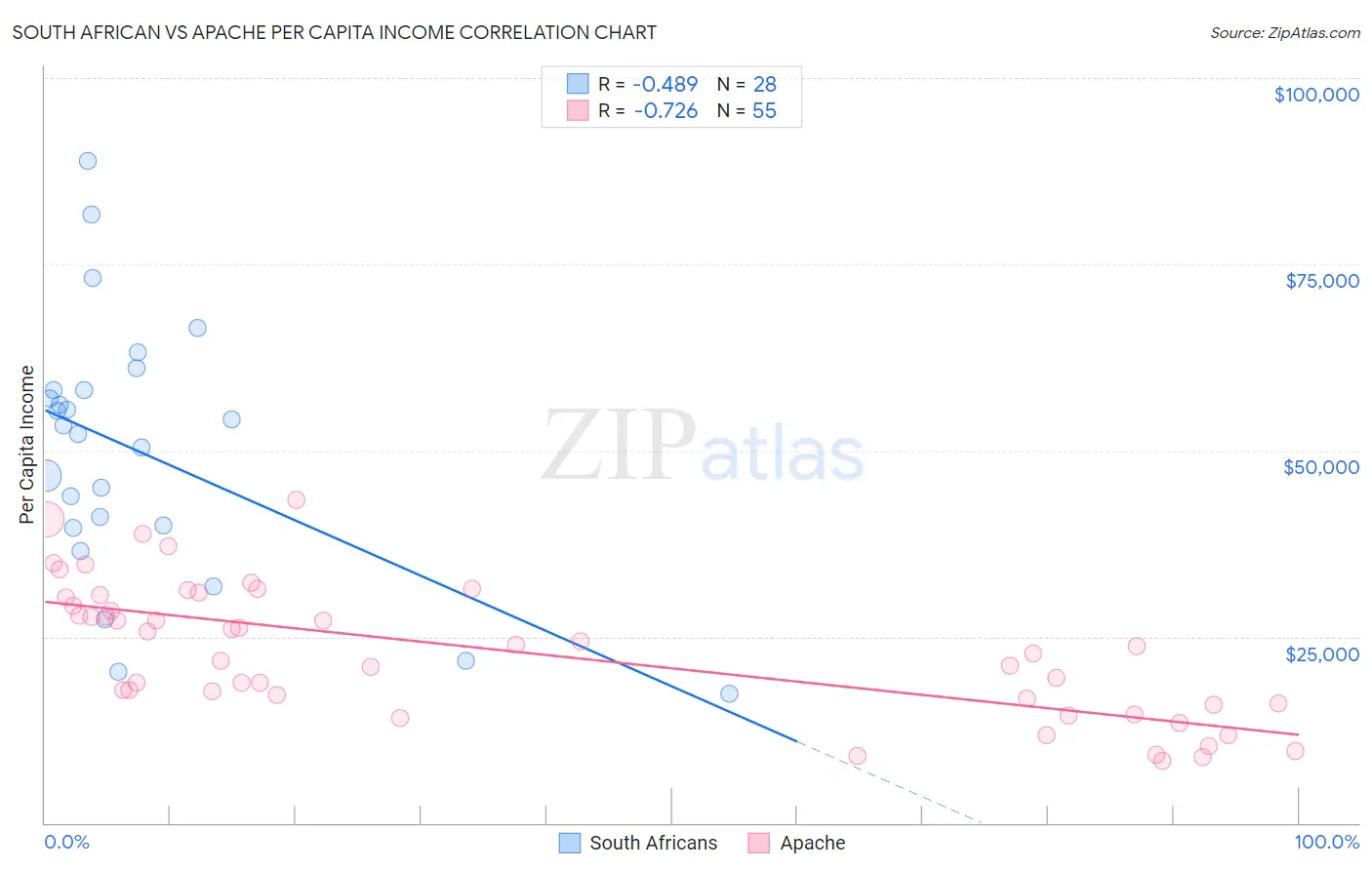 South African vs Apache Per Capita Income