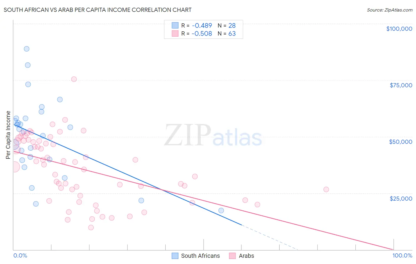 South African vs Arab Per Capita Income