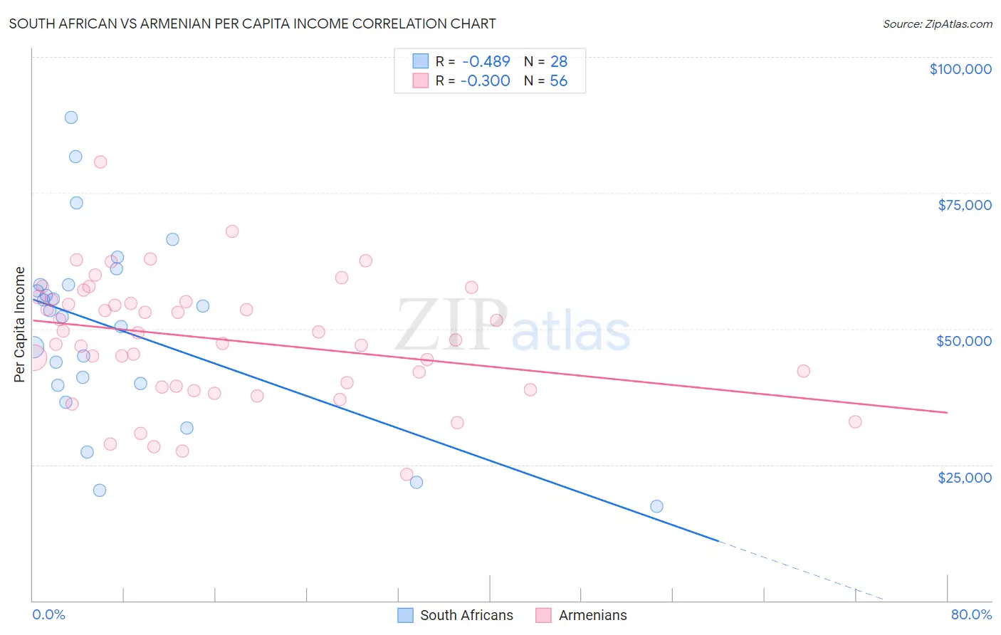 South African vs Armenian Per Capita Income