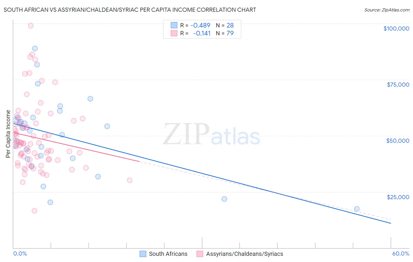 South African vs Assyrian/Chaldean/Syriac Per Capita Income