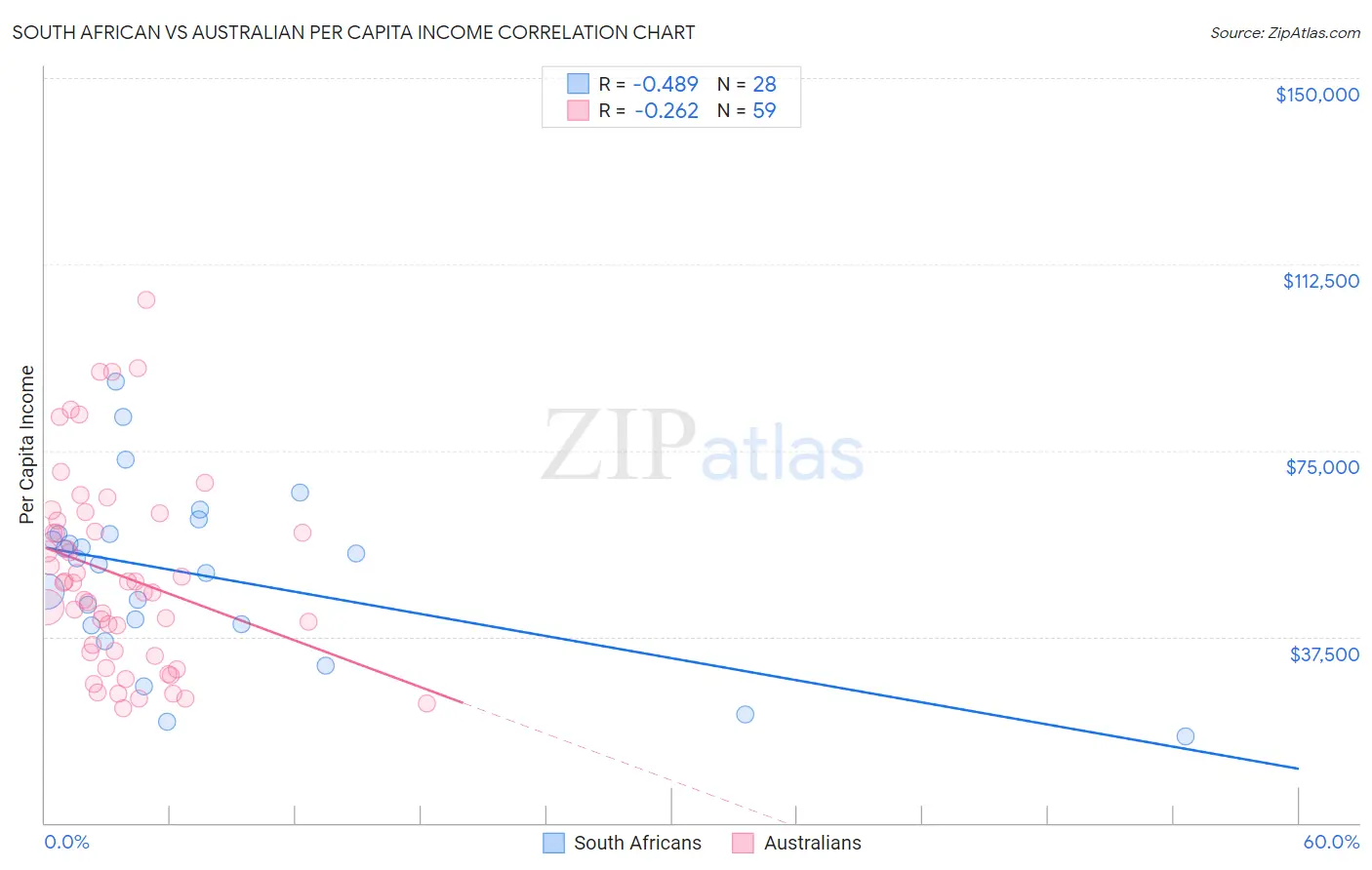 South African vs Australian Per Capita Income