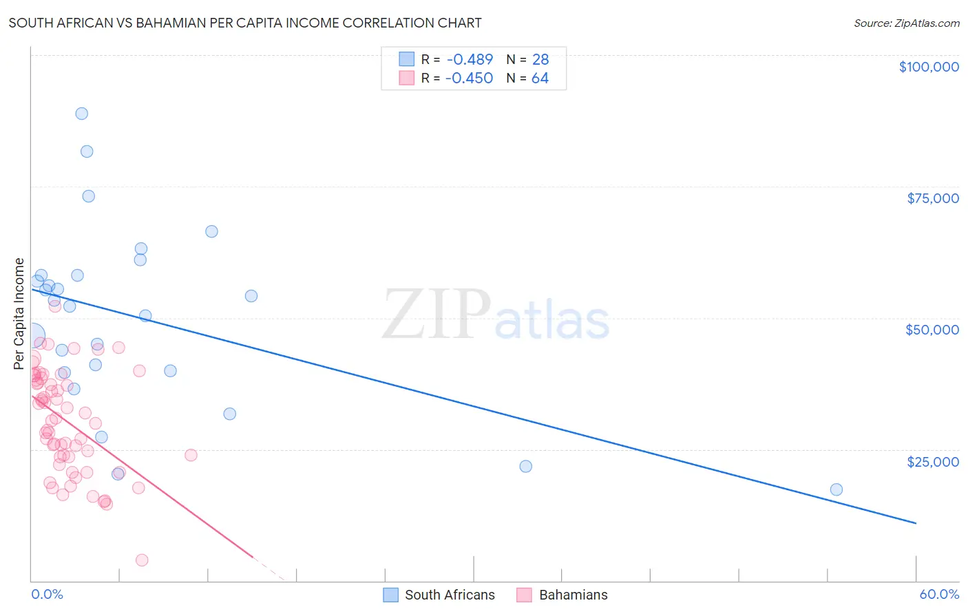 South African vs Bahamian Per Capita Income