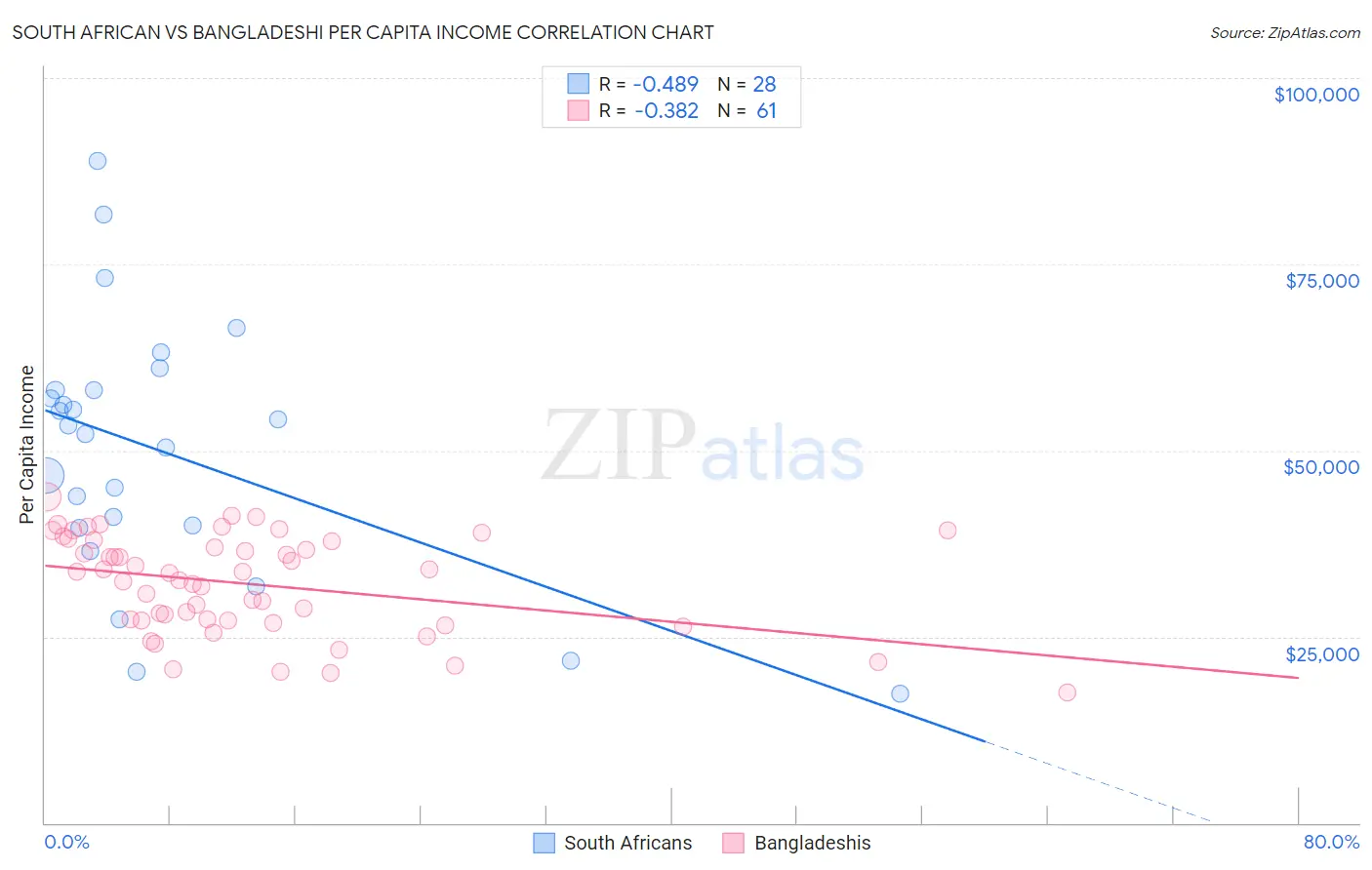 South African vs Bangladeshi Per Capita Income