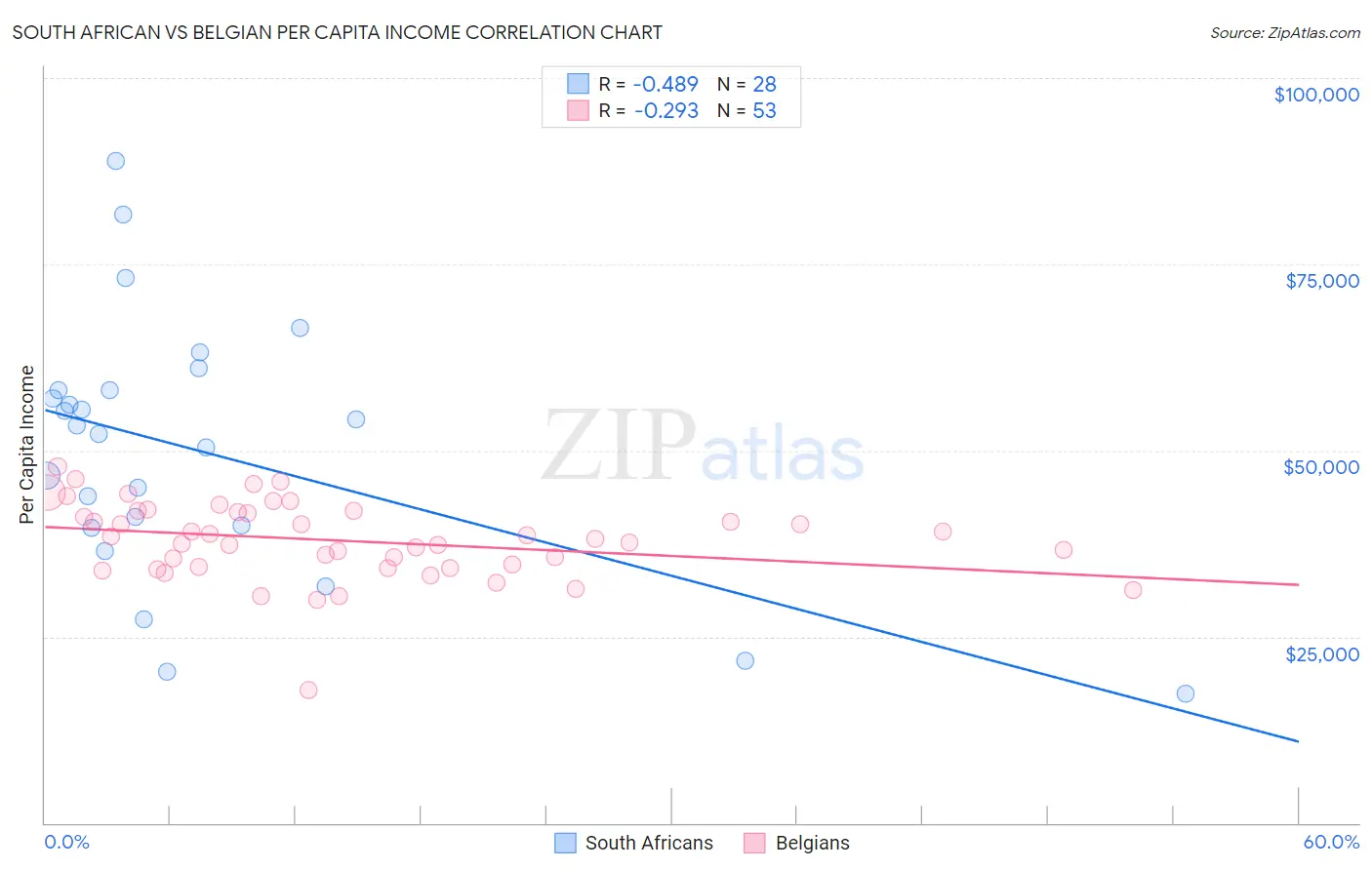 South African vs Belgian Per Capita Income