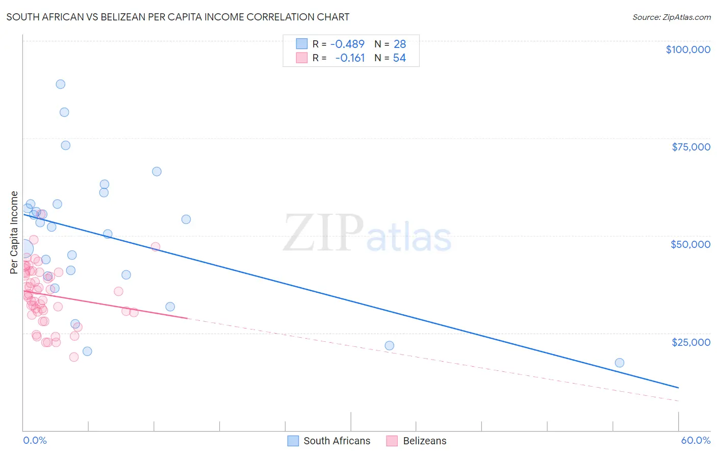 South African vs Belizean Per Capita Income
