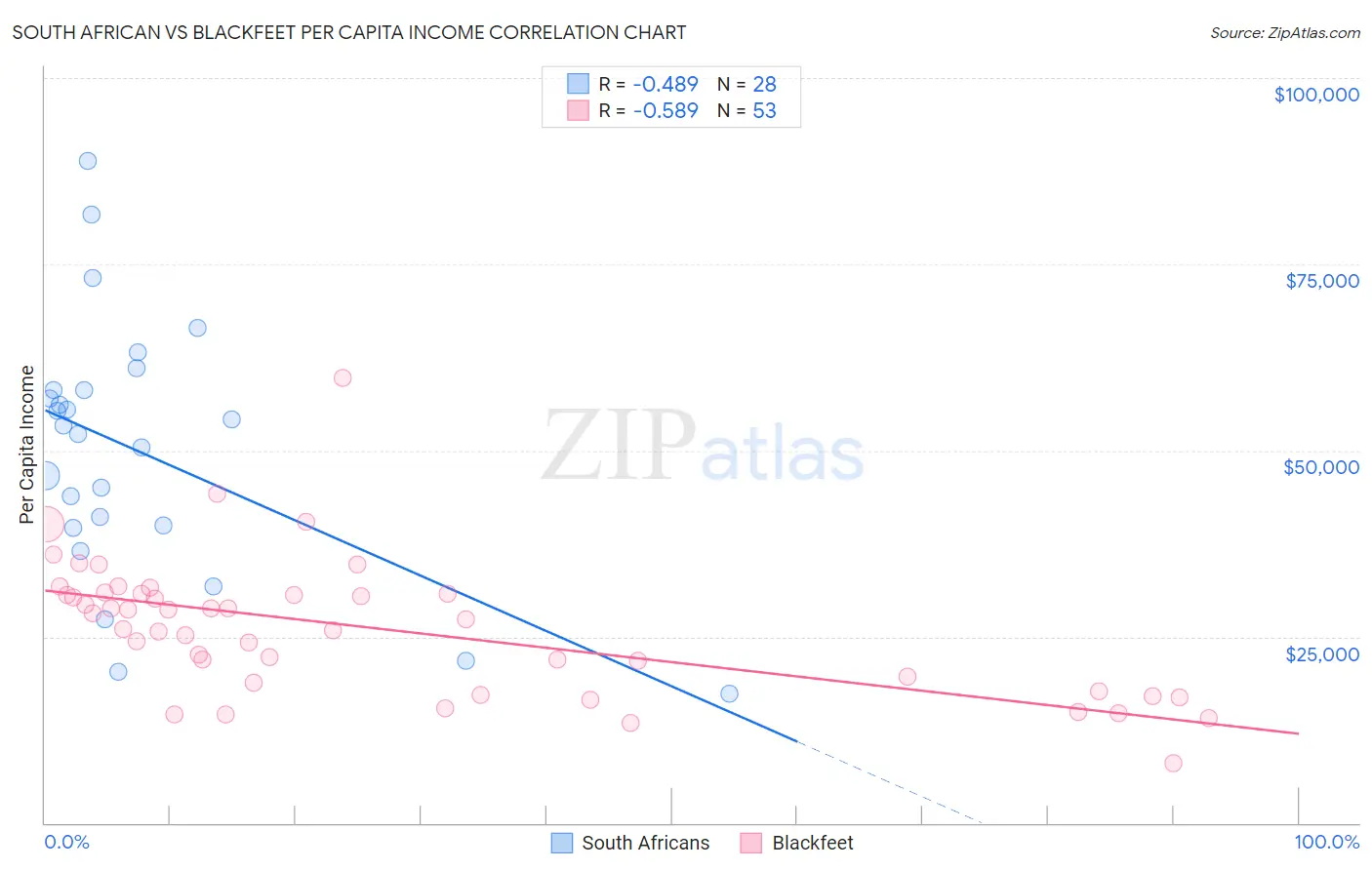 South African vs Blackfeet Per Capita Income