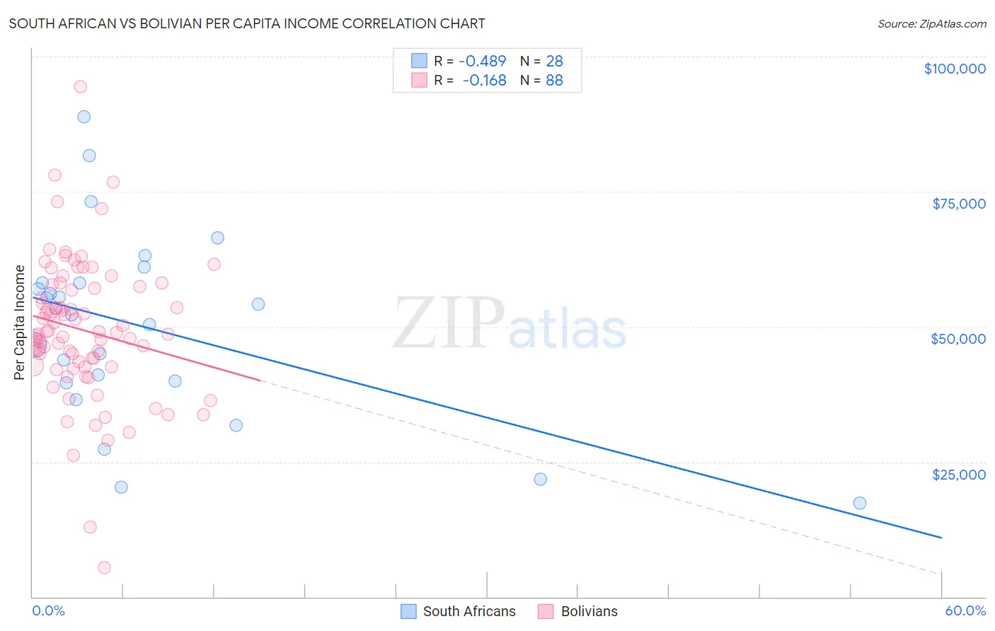 South African vs Bolivian Per Capita Income