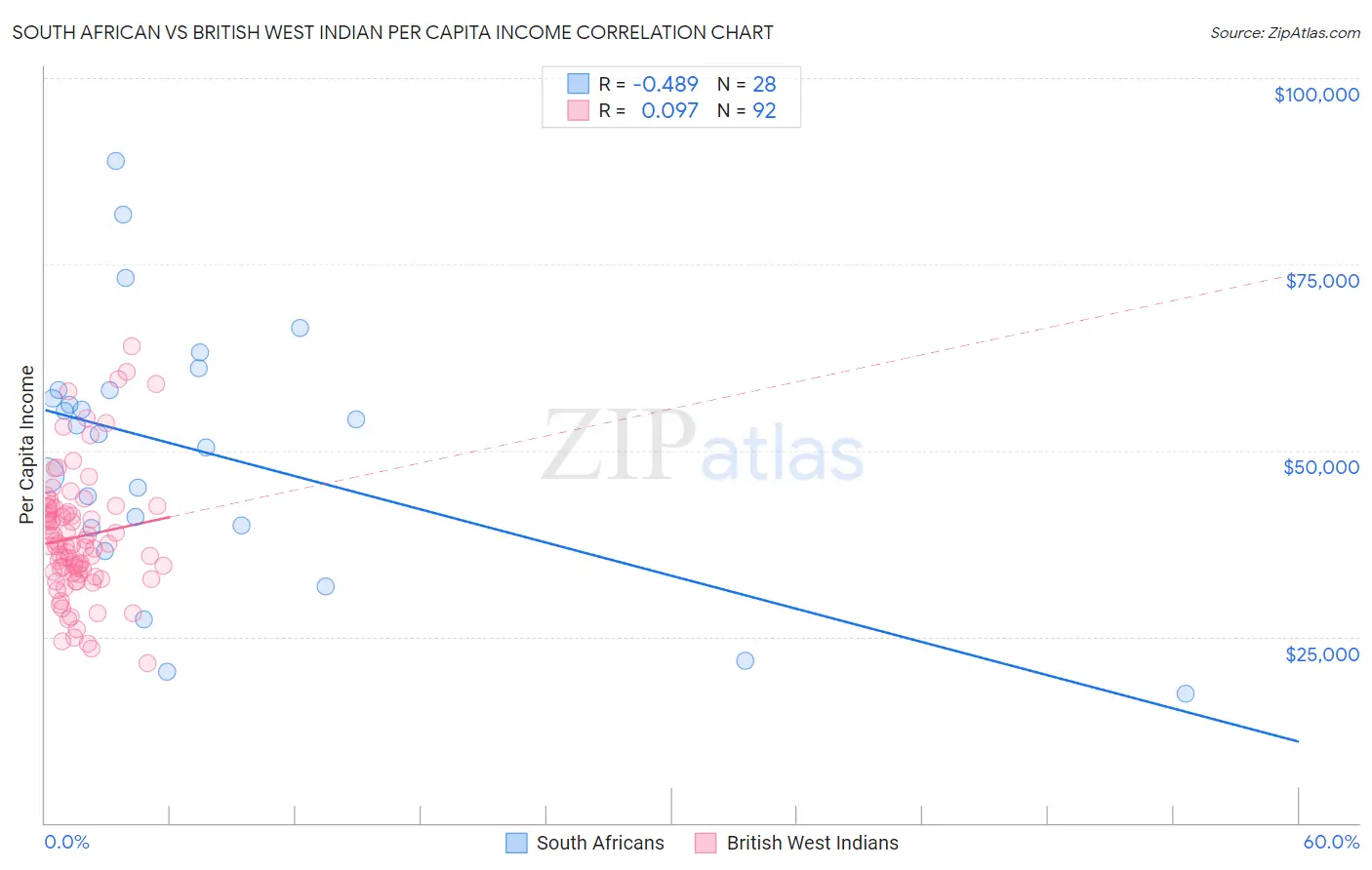 South African vs British West Indian Per Capita Income
