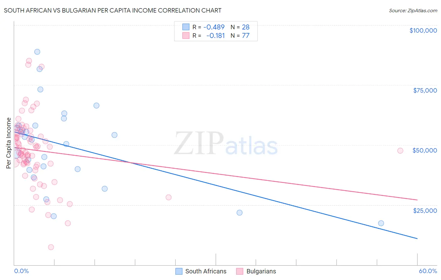South African vs Bulgarian Per Capita Income