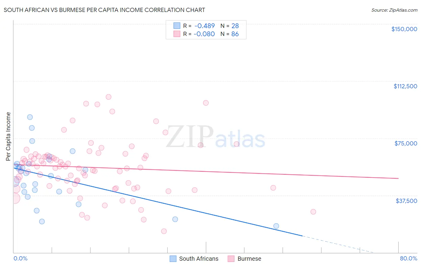 South African vs Burmese Per Capita Income