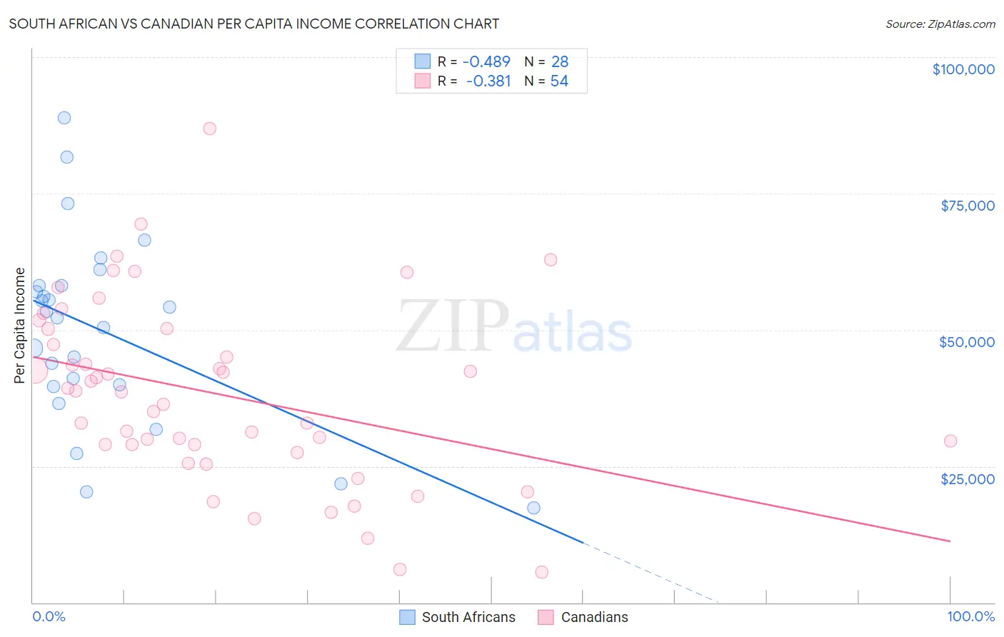 South African vs Canadian Per Capita Income