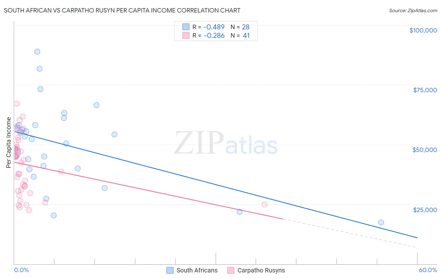 South African vs Carpatho Rusyn Per Capita Income