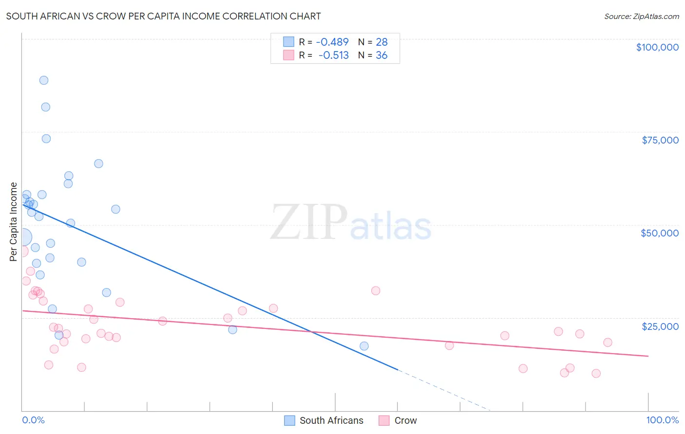 South African vs Crow Per Capita Income