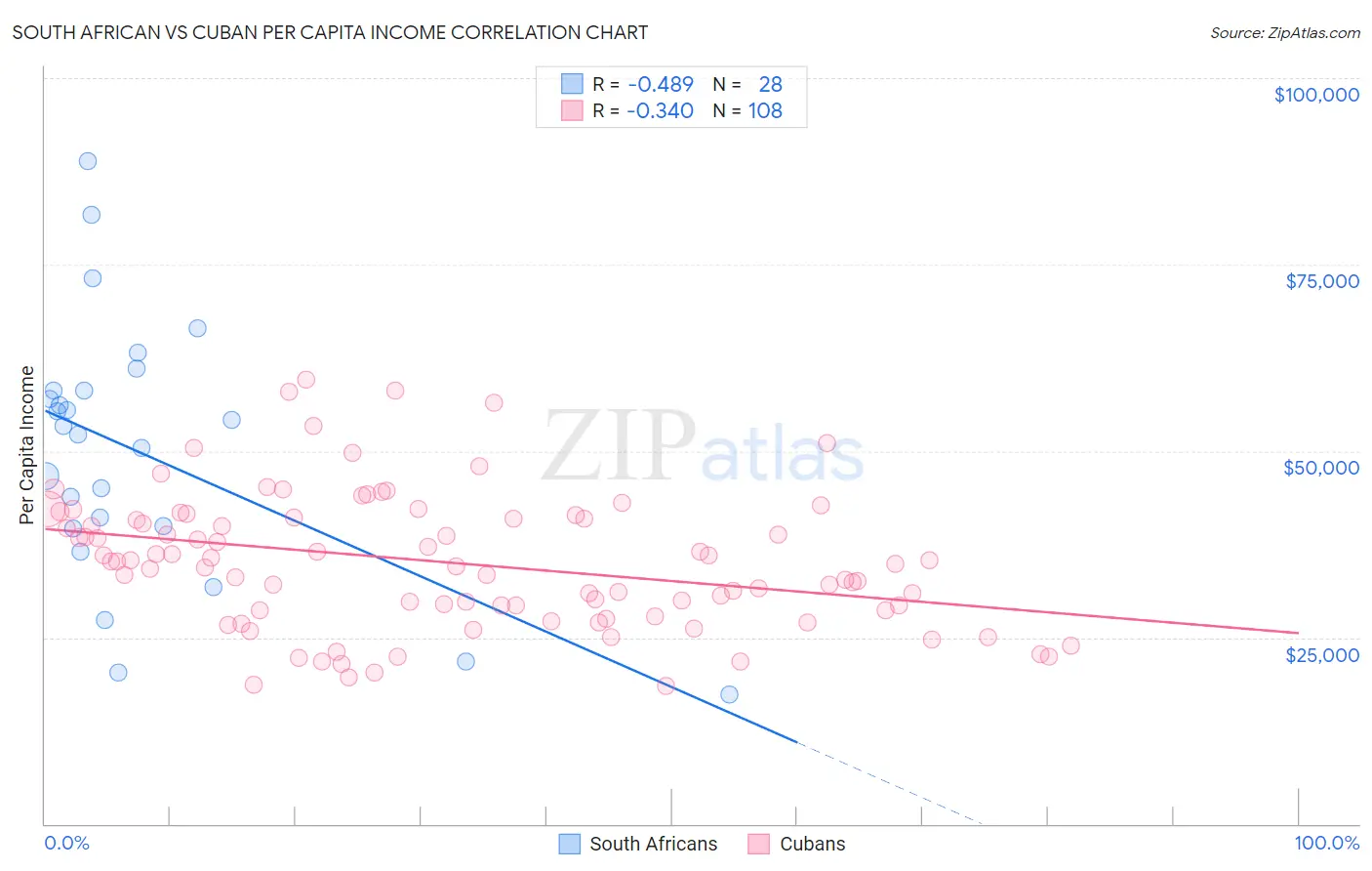 South African vs Cuban Per Capita Income