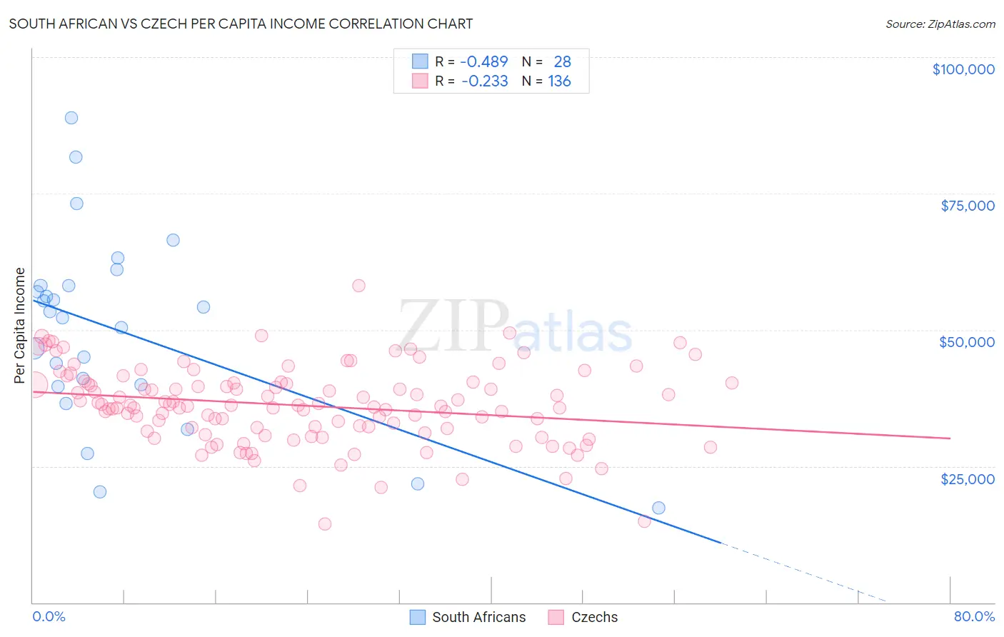 South African vs Czech Per Capita Income