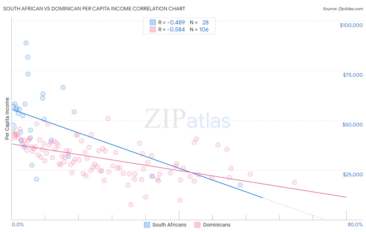 South African vs Dominican Per Capita Income
