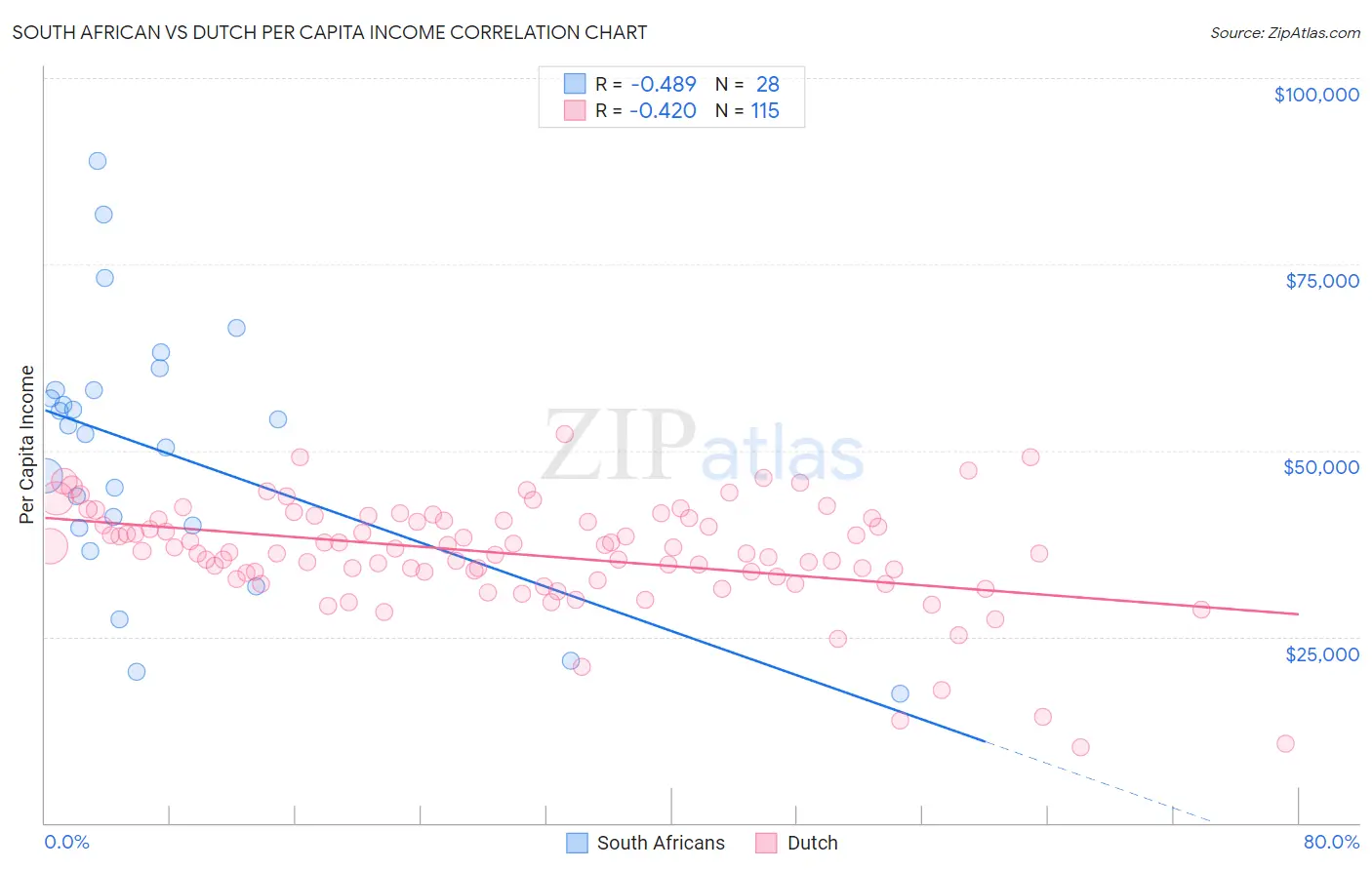 South African vs Dutch Per Capita Income