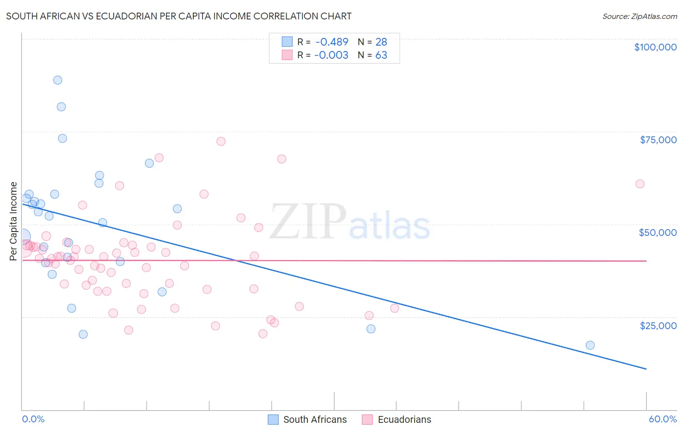 South African vs Ecuadorian Per Capita Income