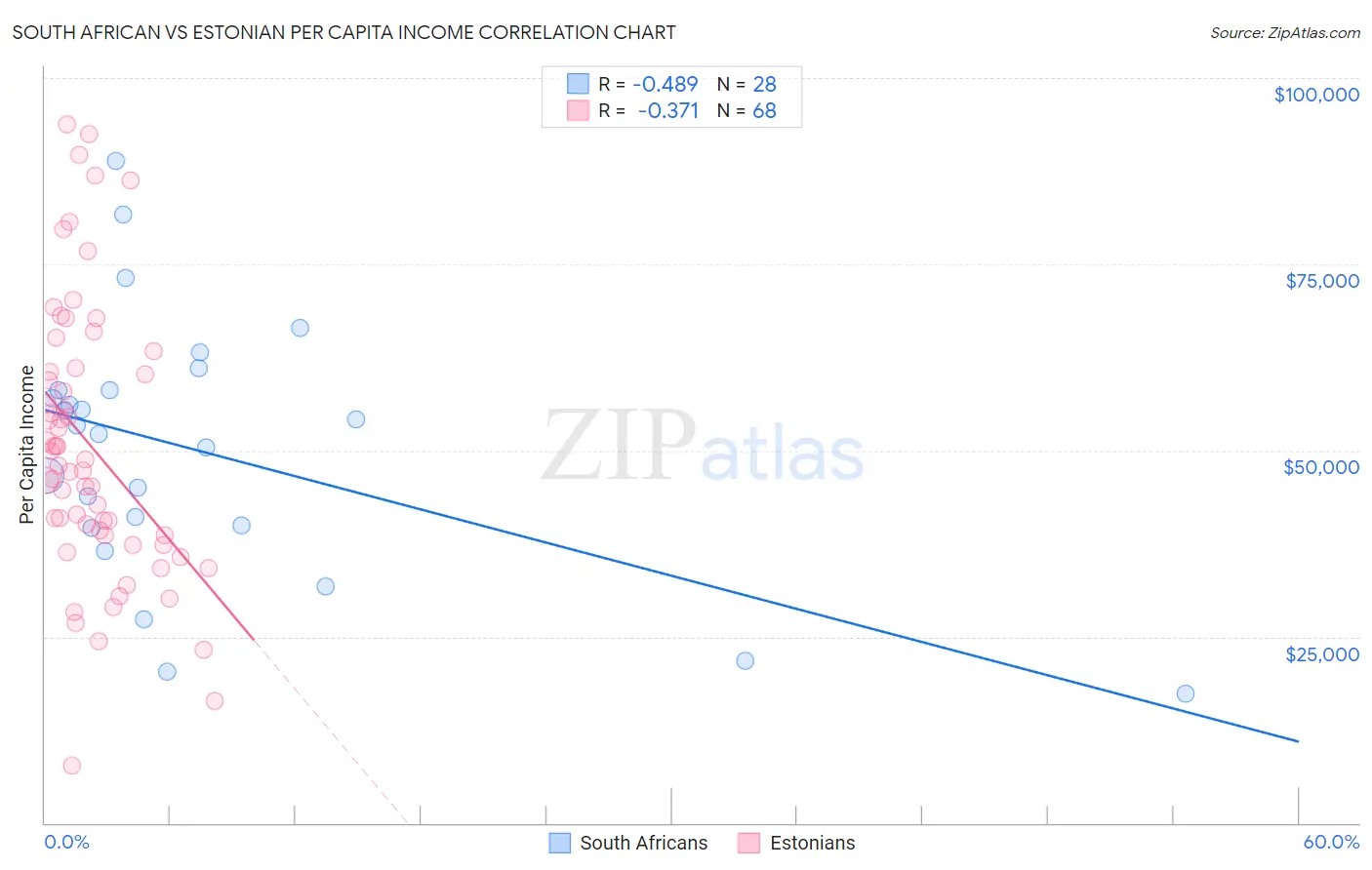 South African vs Estonian Per Capita Income