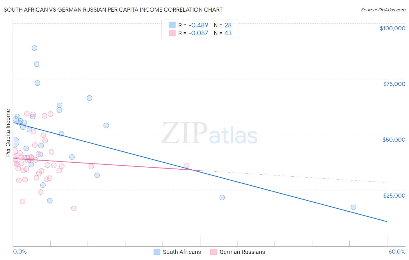 South African vs German Russian Per Capita Income