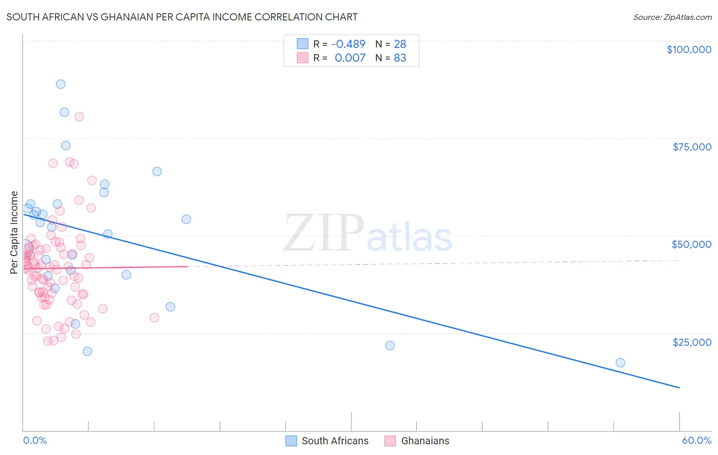 South African vs Ghanaian Per Capita Income