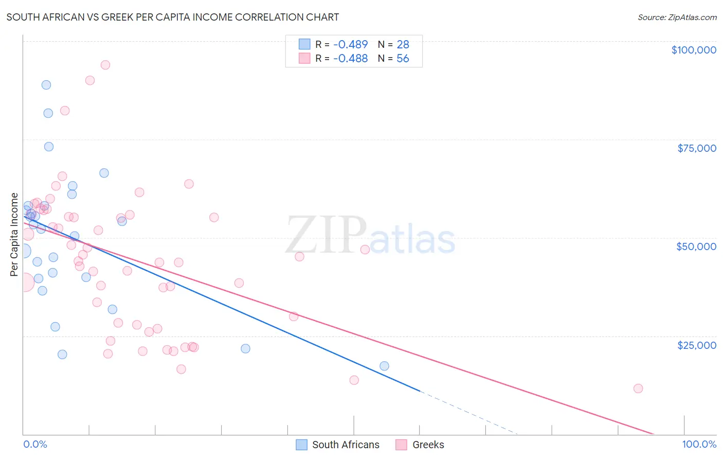 South African vs Greek Per Capita Income