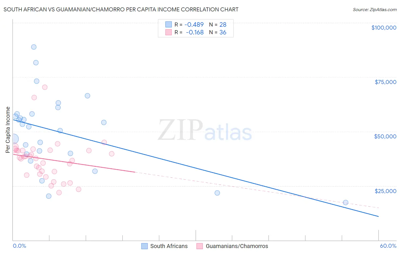 South African vs Guamanian/Chamorro Per Capita Income