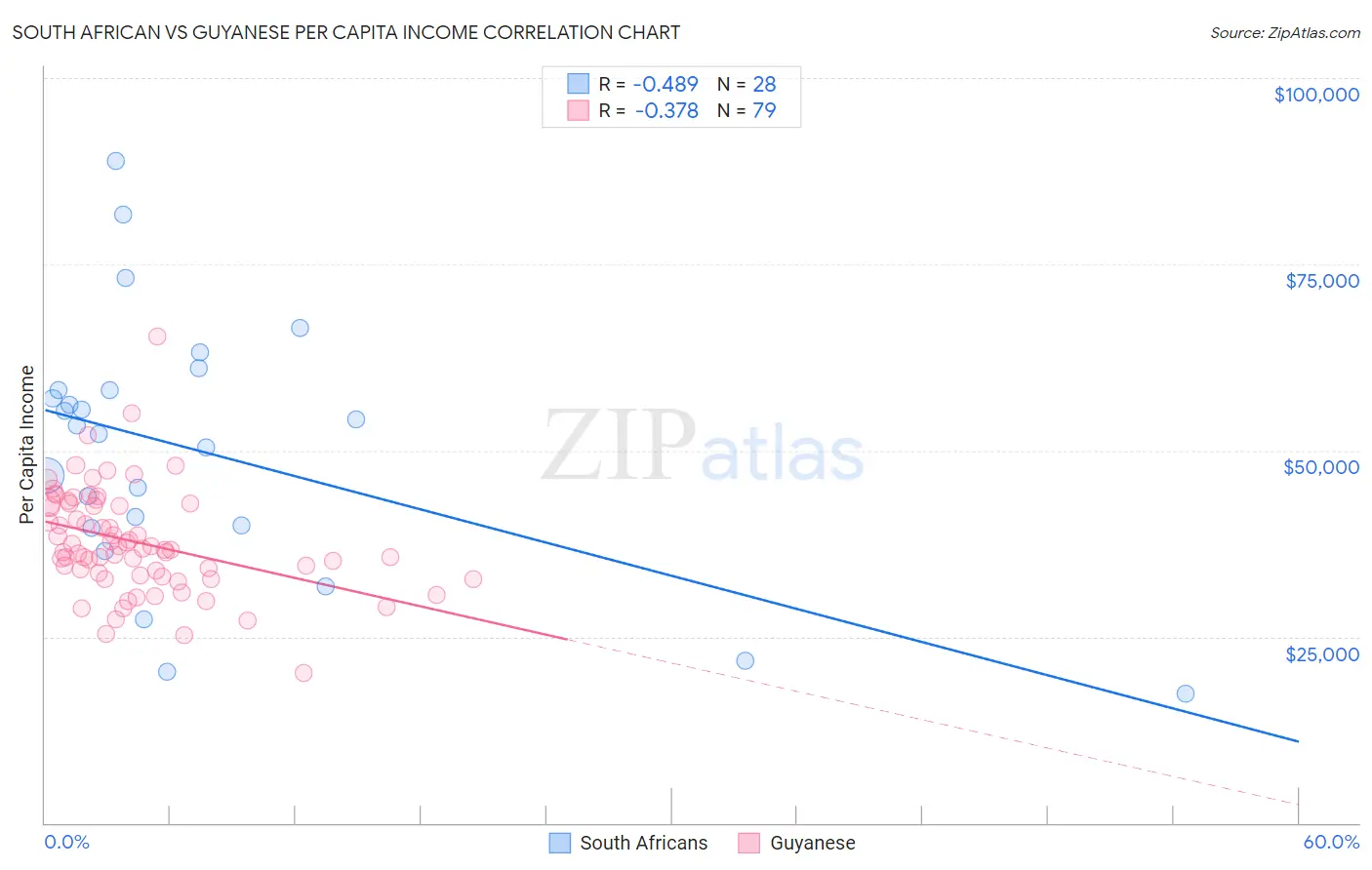 South African vs Guyanese Per Capita Income
