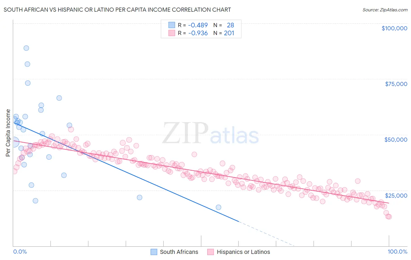 South African vs Hispanic or Latino Per Capita Income