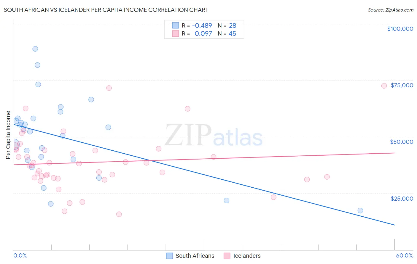 South African vs Icelander Per Capita Income