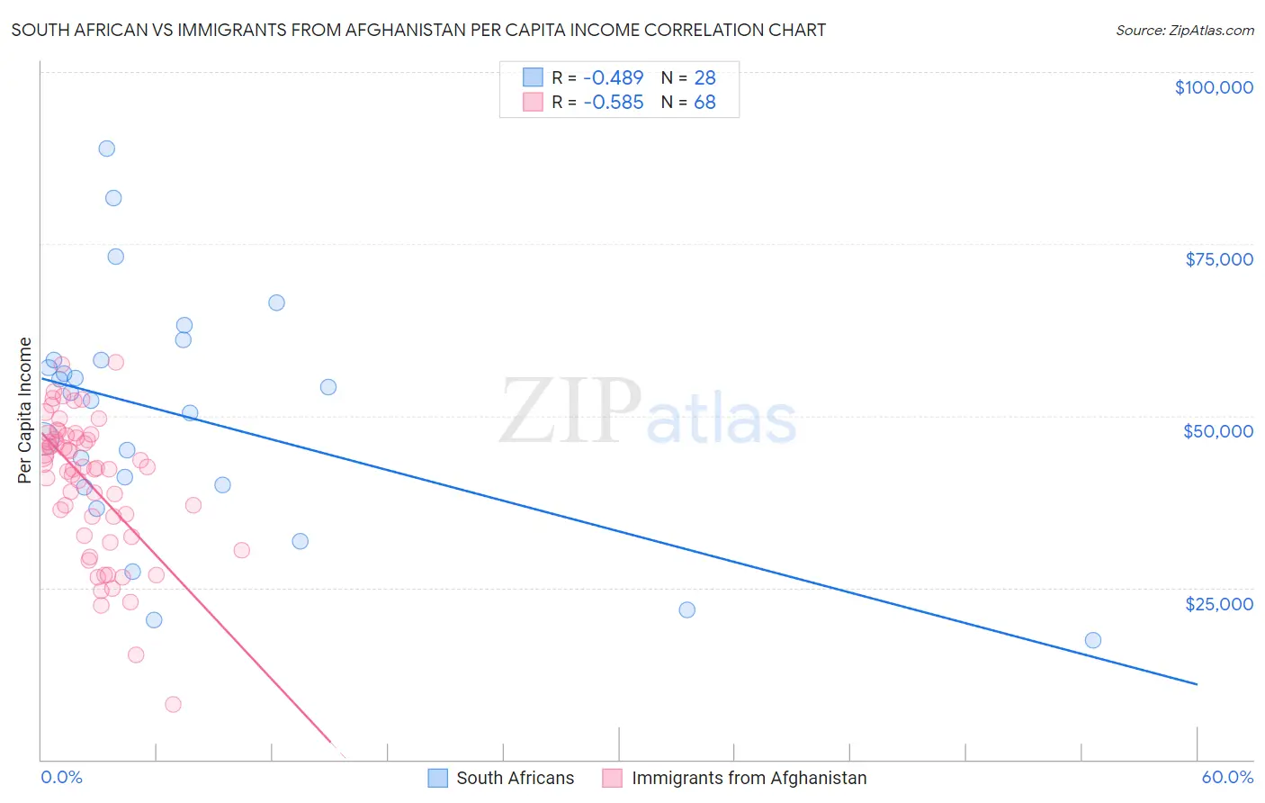 South African vs Immigrants from Afghanistan Per Capita Income