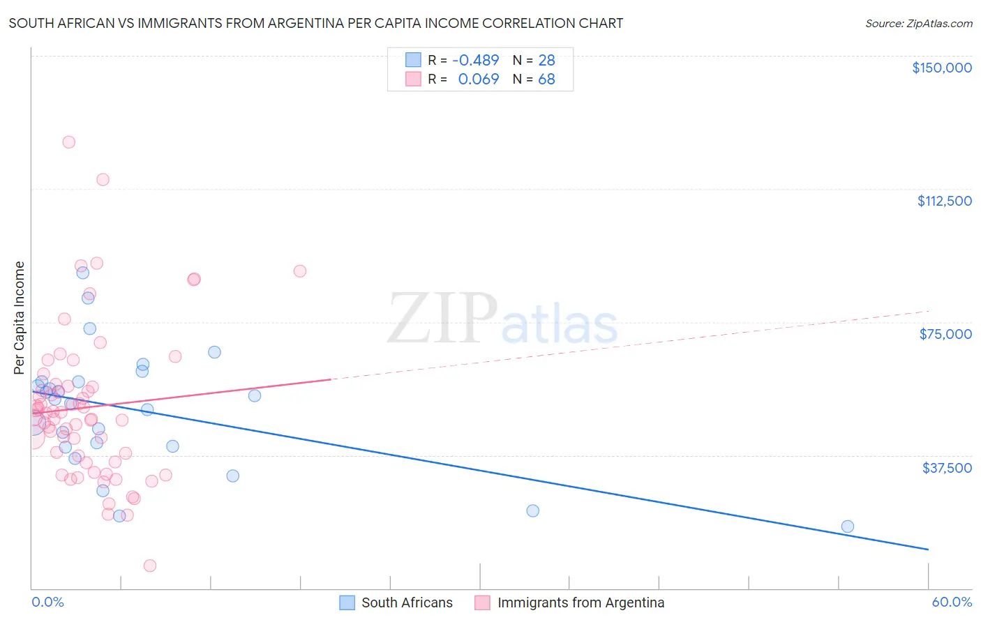 South African vs Immigrants from Argentina Per Capita Income