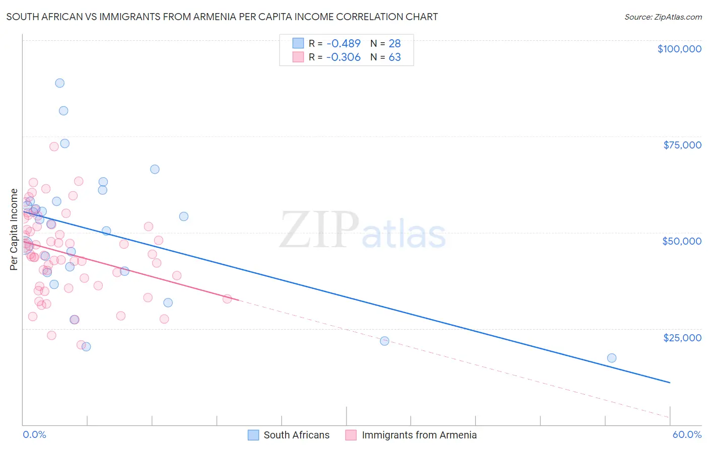 South African vs Immigrants from Armenia Per Capita Income