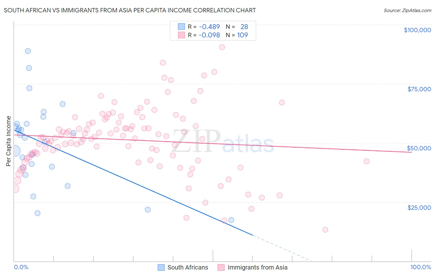 South African vs Immigrants from Asia Per Capita Income