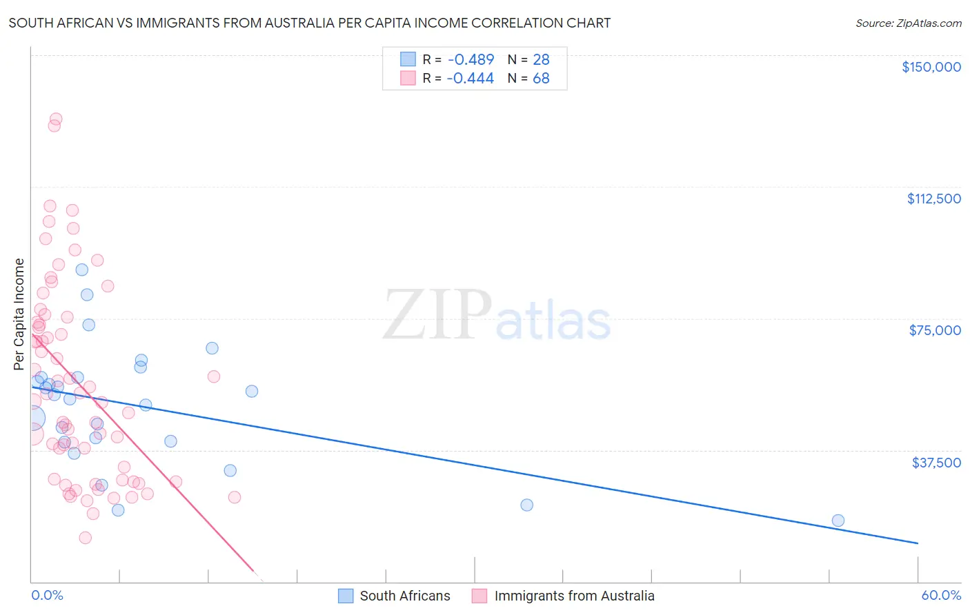 South African vs Immigrants from Australia Per Capita Income