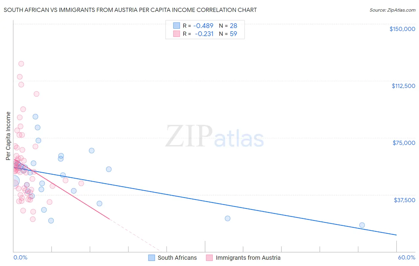 South African vs Immigrants from Austria Per Capita Income