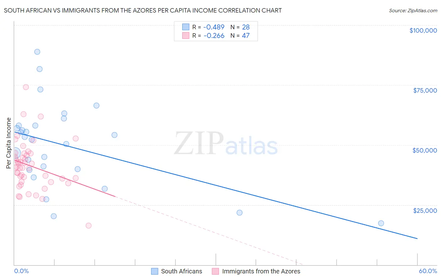 South African vs Immigrants from the Azores Per Capita Income