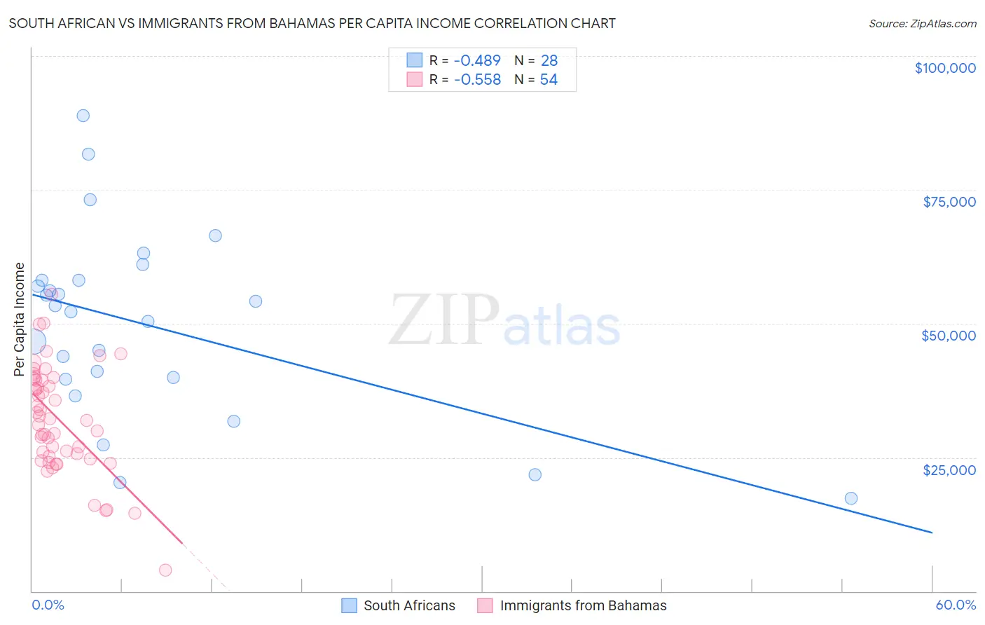South African vs Immigrants from Bahamas Per Capita Income