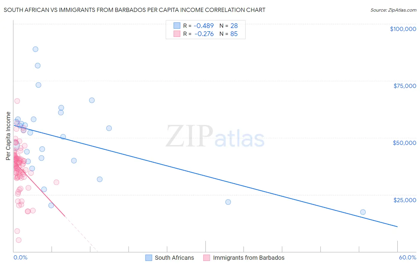 South African vs Immigrants from Barbados Per Capita Income
