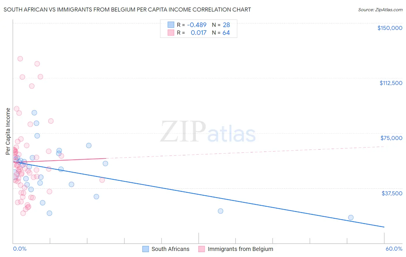 South African vs Immigrants from Belgium Per Capita Income