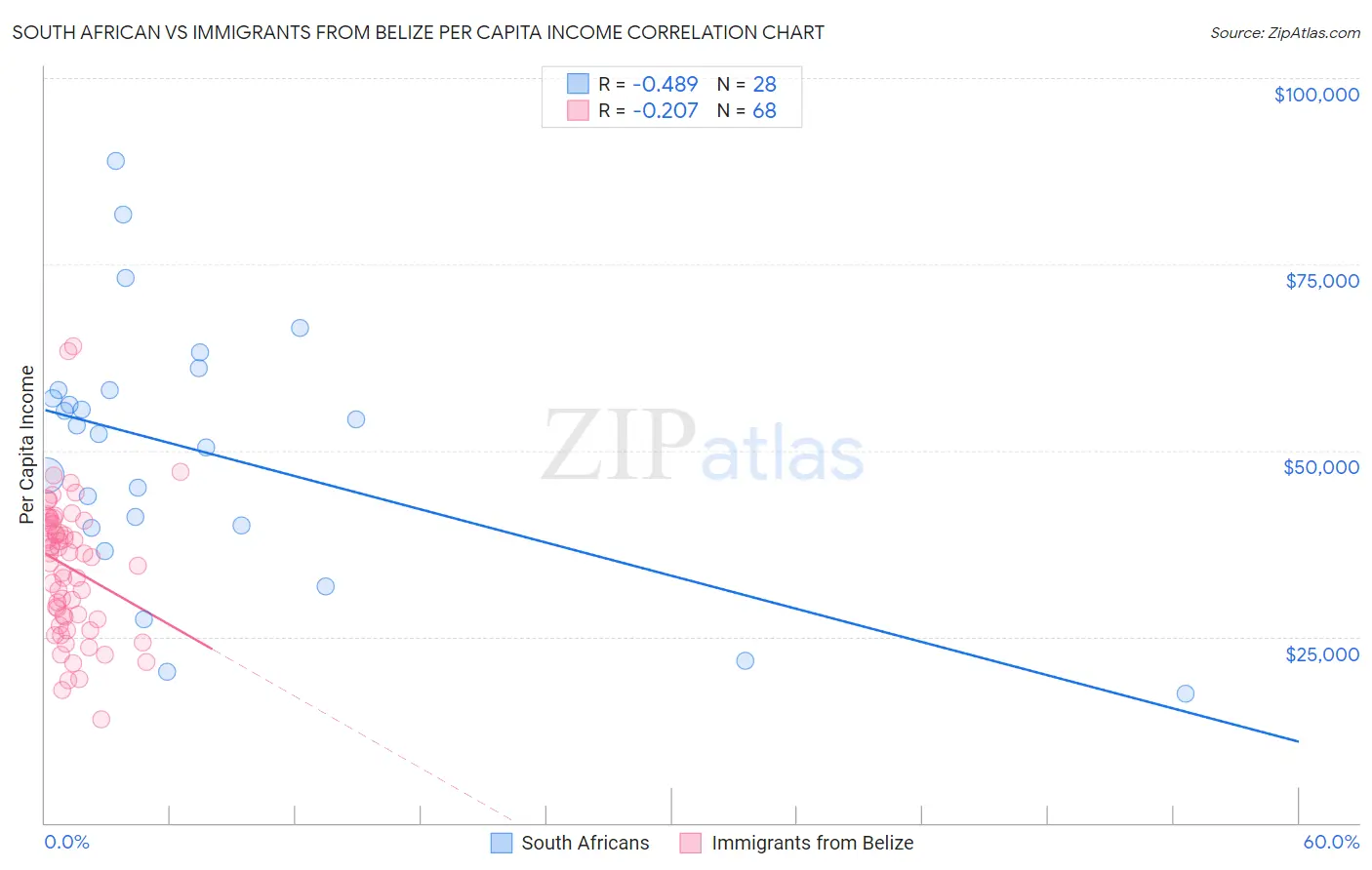 South African vs Immigrants from Belize Per Capita Income