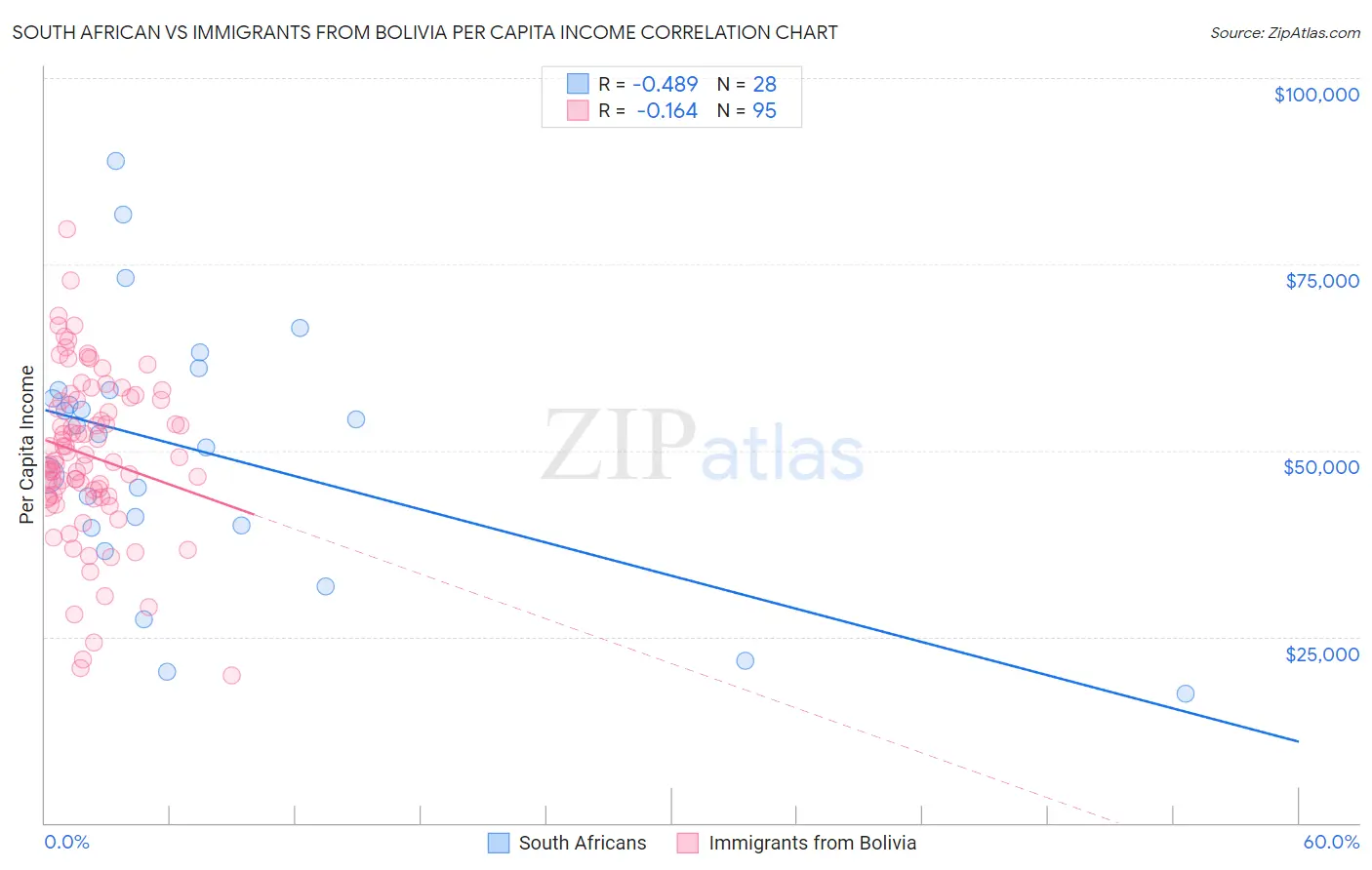 South African vs Immigrants from Bolivia Per Capita Income