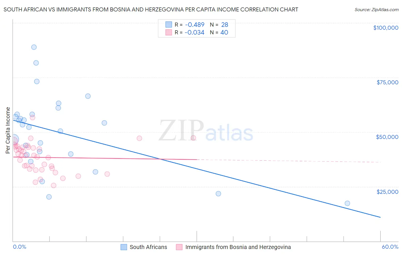 South African vs Immigrants from Bosnia and Herzegovina Per Capita Income