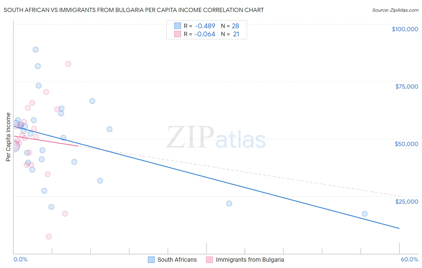 South African vs Immigrants from Bulgaria Per Capita Income