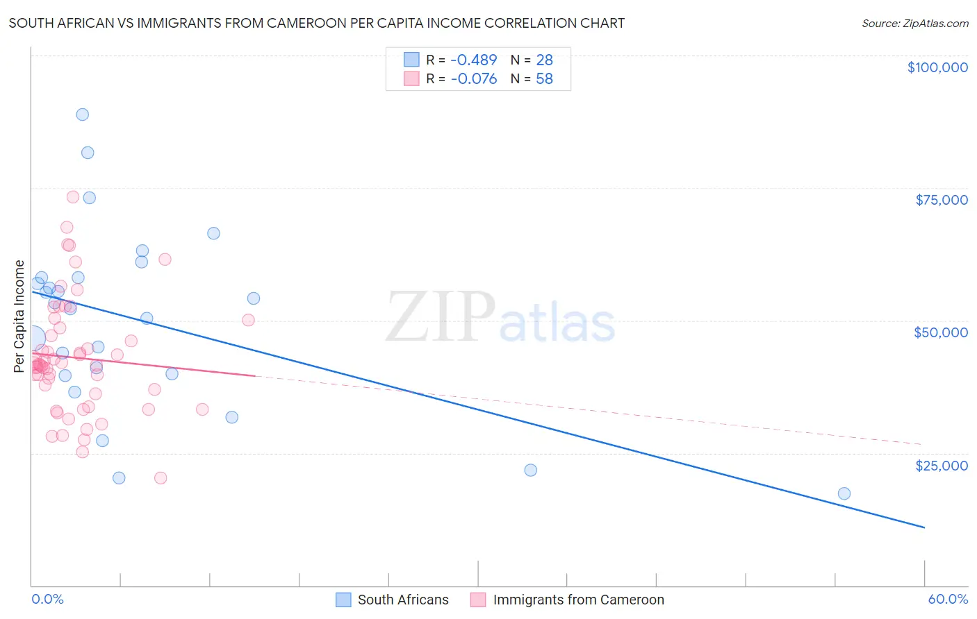 South African vs Immigrants from Cameroon Per Capita Income