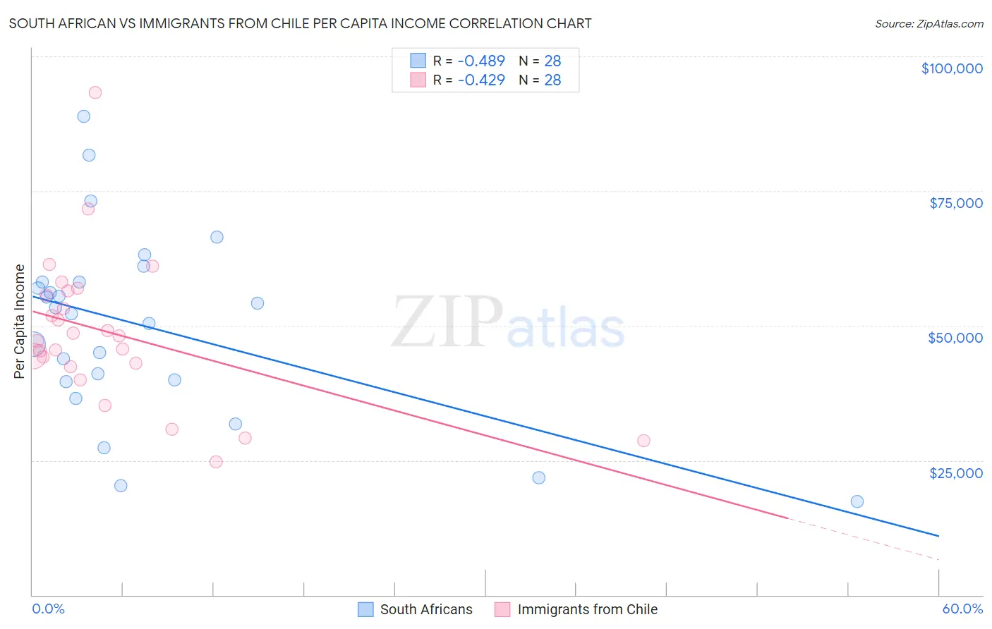 South African vs Immigrants from Chile Per Capita Income