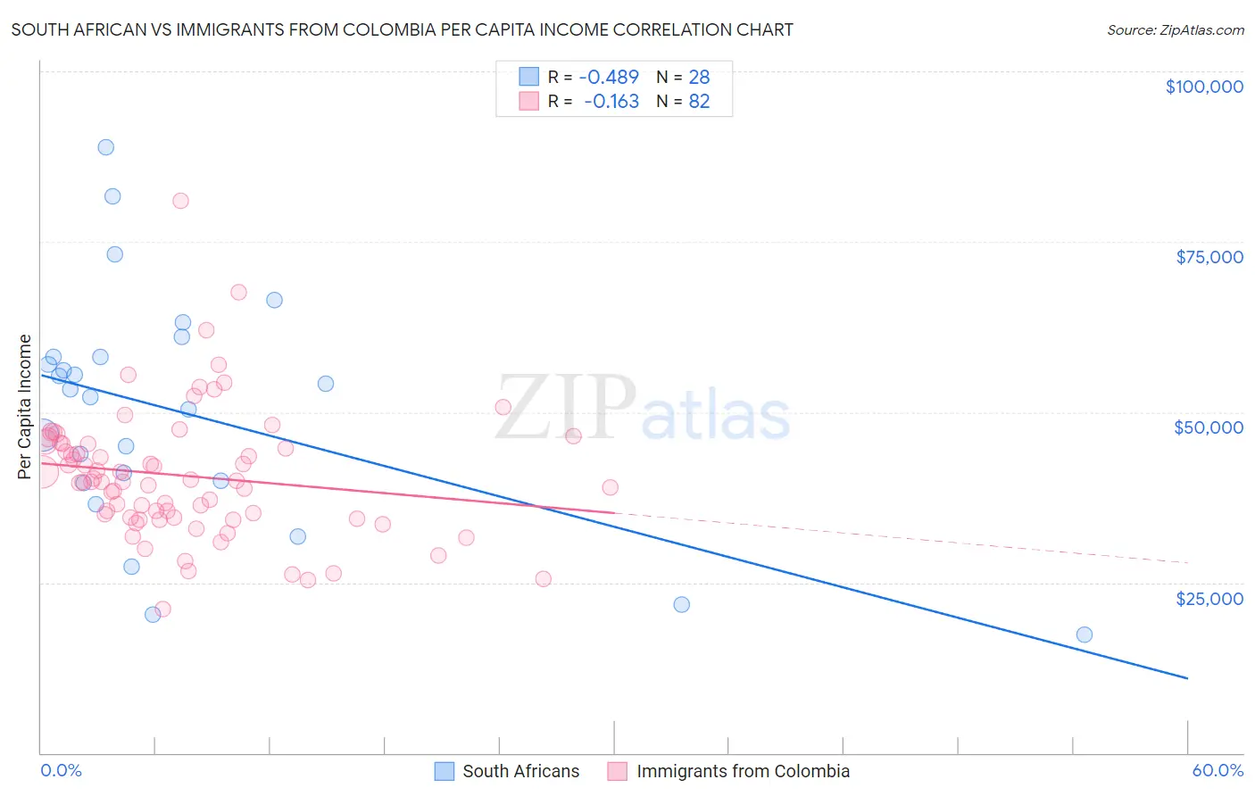 South African vs Immigrants from Colombia Per Capita Income